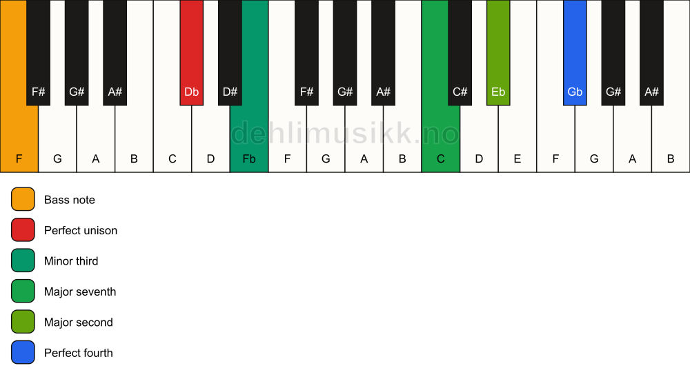 Piano keyboard showing the notes for a Db m(maj11)(no5)/F chord