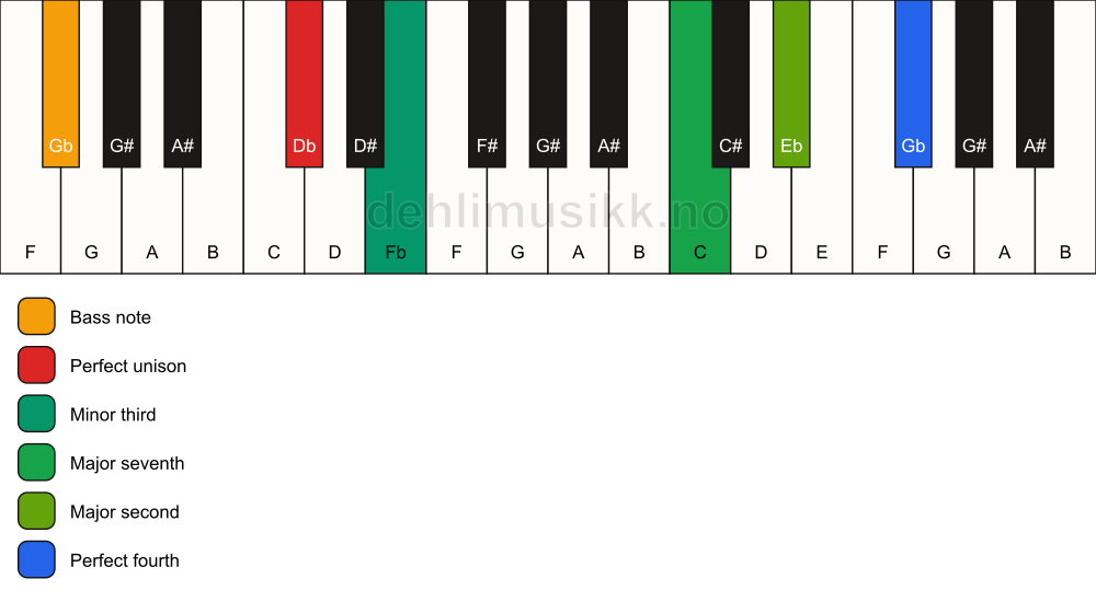 Piano keyboard showing the notes for a Db m(maj11)(no5)/Gb chord