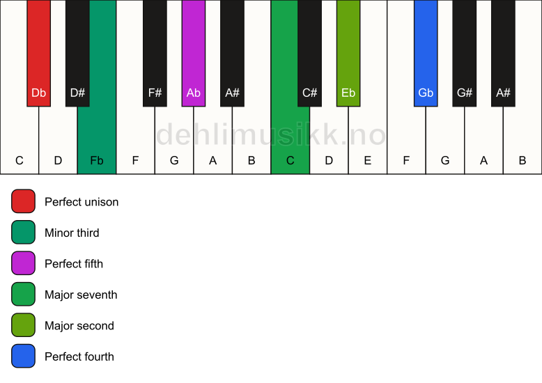 Piano keyboard showing the notes for a Db m(maj11) chord