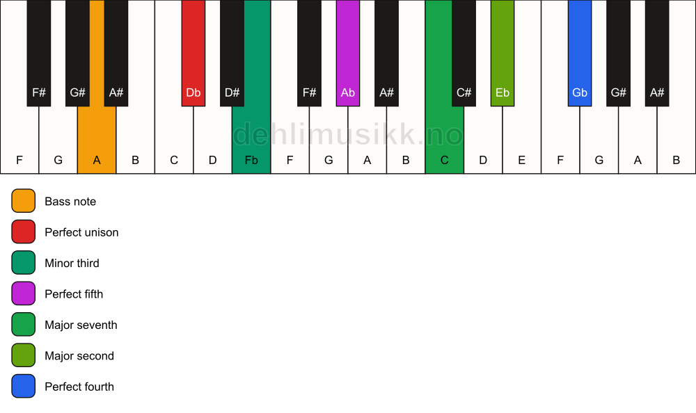 Piano keyboard showing the notes for a Db m(maj11)/A chord