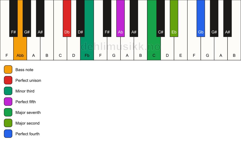 Piano keyboard showing the notes for a Db m(maj11)/Abb chord
