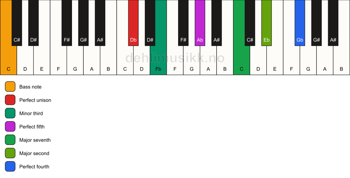 Piano keyboard showing the notes for a Db m(maj11)/C chord