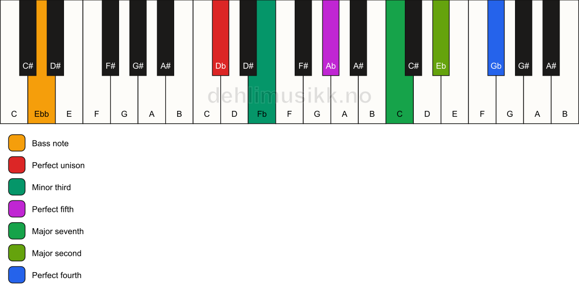 Piano keyboard showing the notes for a Db m(maj11)/Ebb chord