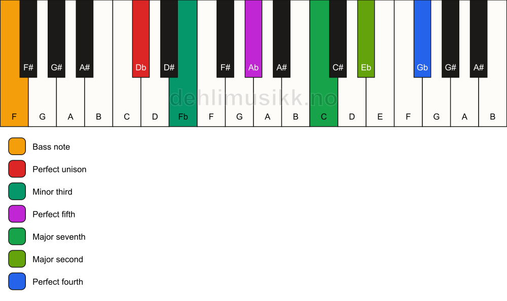 Piano keyboard showing the notes for a Db m(maj11)/F chord