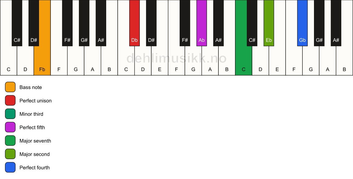 Piano keyboard showing the notes for a Db m(maj11)/Fb chord