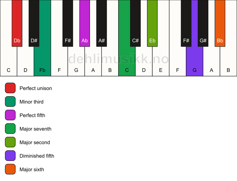 Piano keyboard showing the notes for a Db m(maj13)(#11) chord
