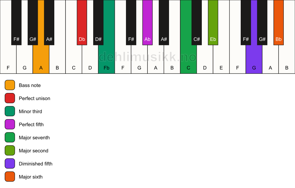 Piano keyboard showing the notes for a Db m(maj13)(#11)/A chord