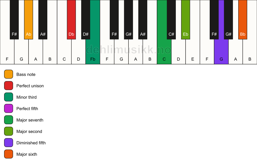Piano keyboard showing the notes for a Db m(maj13)(#11)/Ab chord