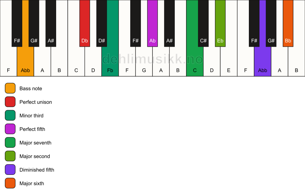 Piano keyboard showing the notes for a Db m(maj13)(#11)/Abb chord