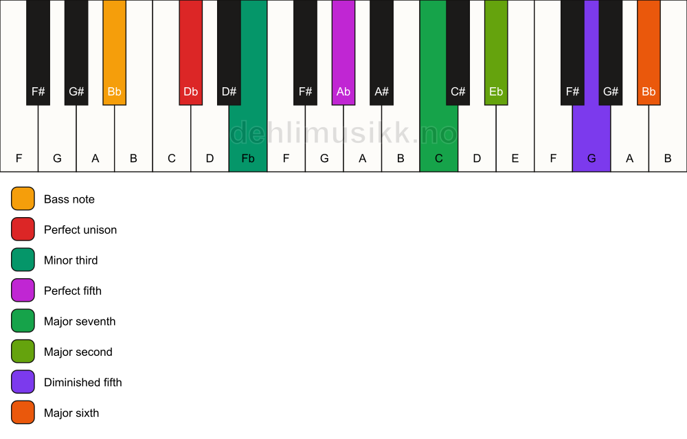Piano keyboard showing the notes for a Db m(maj13)(#11)/Bb chord