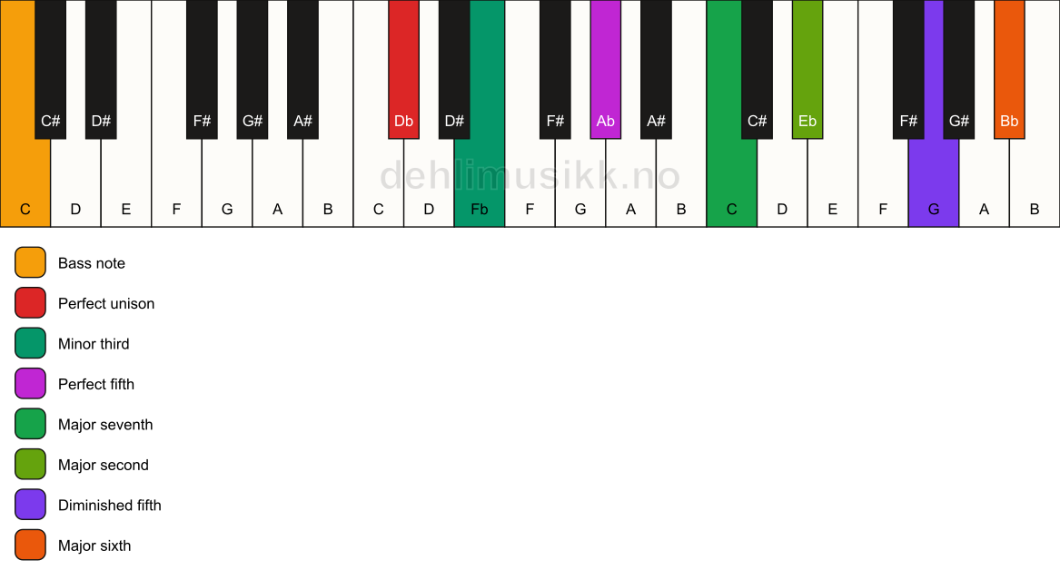 Piano keyboard showing the notes for a Db m(maj13)(#11)/C chord