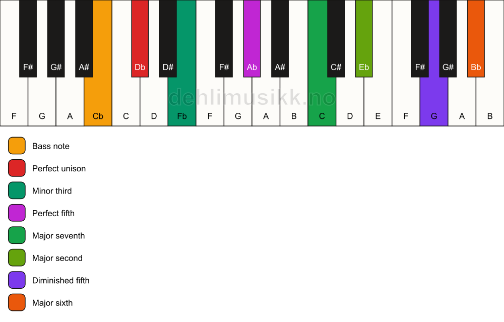 Piano keyboard showing the notes for a Db m(maj13)(#11)/Cb chord