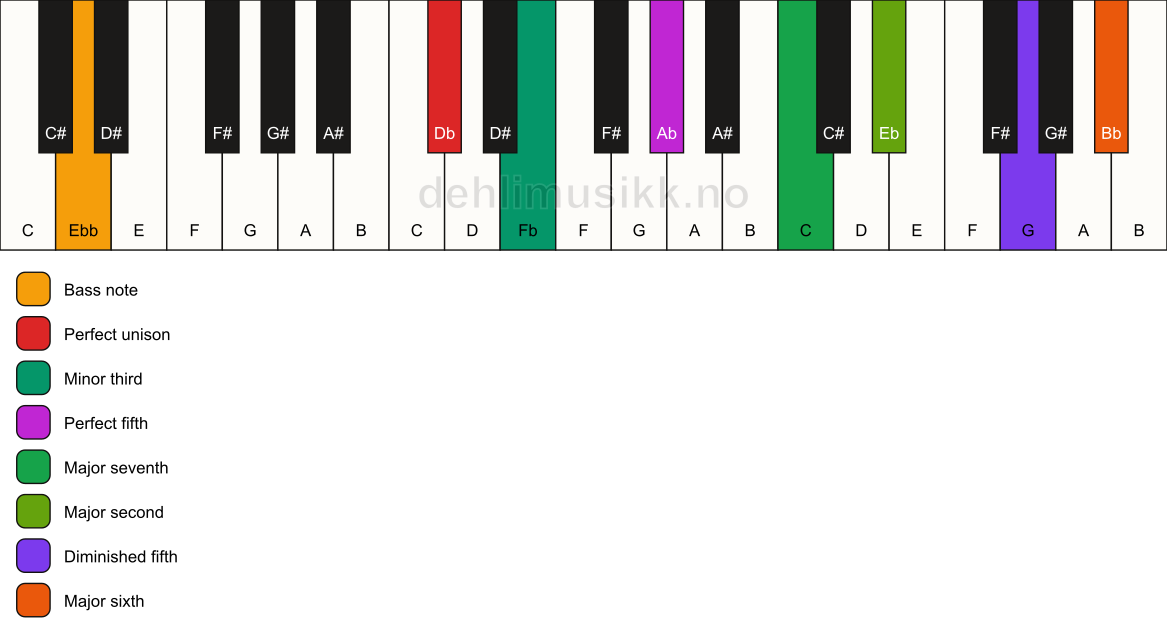 Piano keyboard showing the notes for a Db m(maj13)(#11)/Ebb chord