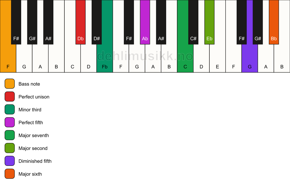 Piano keyboard showing the notes for a Db m(maj13)(#11)/F chord