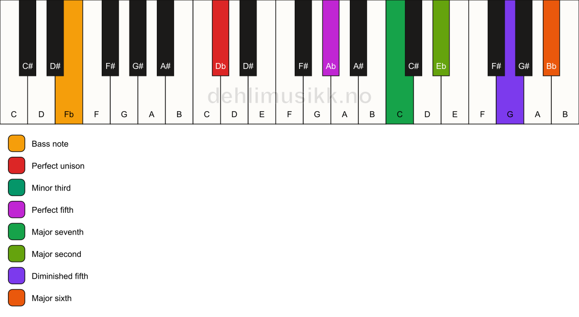 Piano keyboard showing the notes for a Db m(maj13)(#11)/Fb chord