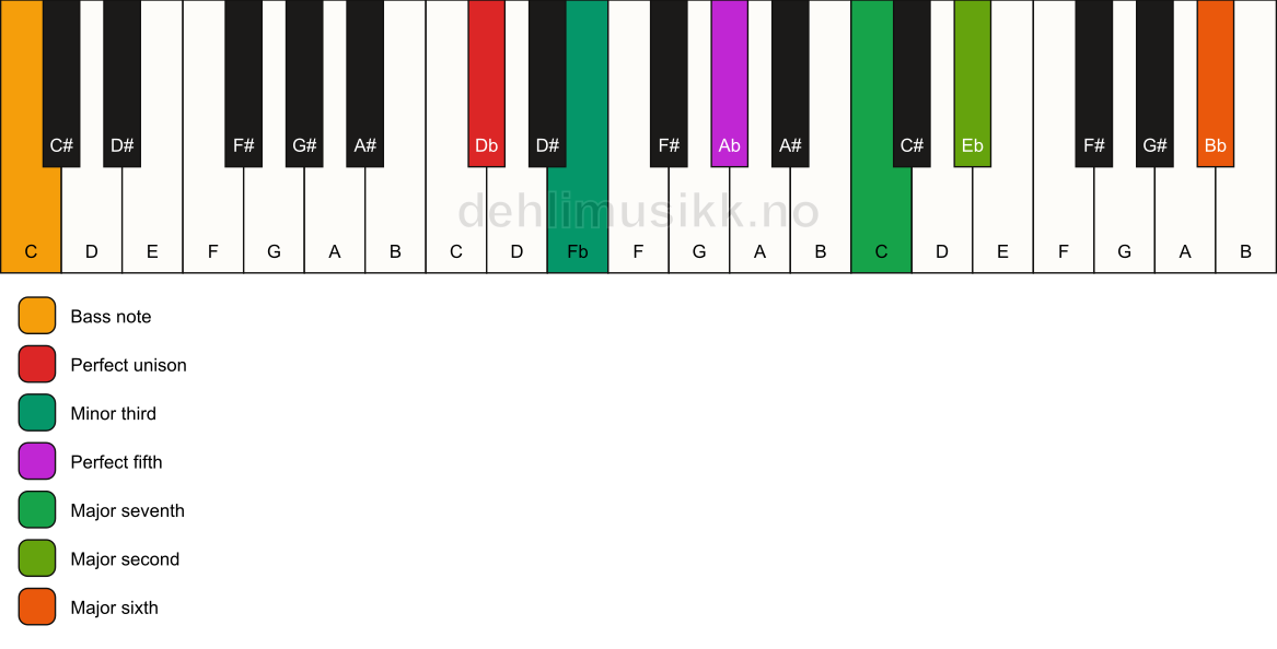 Piano keyboard showing the notes for a Db m(maj13)/C chord
