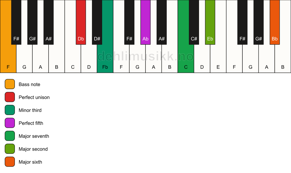 Piano keyboard showing the notes for a Db m(maj13)/F chord