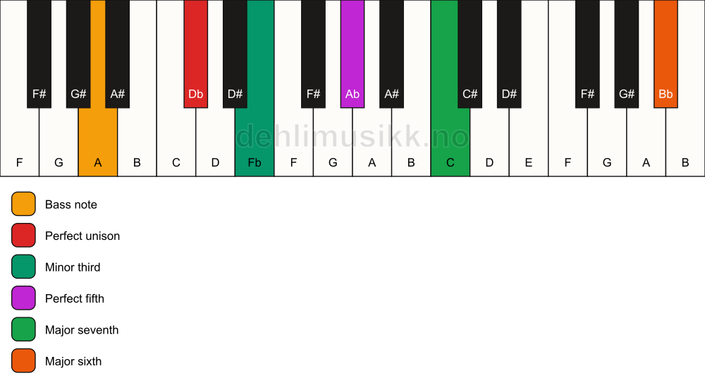 Piano keyboard showing the notes for a Db m(maj7)(add13)/A chord