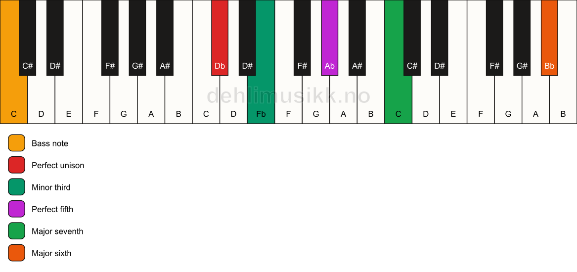 Piano keyboard showing the notes for a Db m(maj7)(add13)/C chord