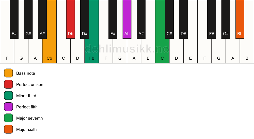 Piano keyboard showing the notes for a Db m(maj7)(add13)/Cb chord