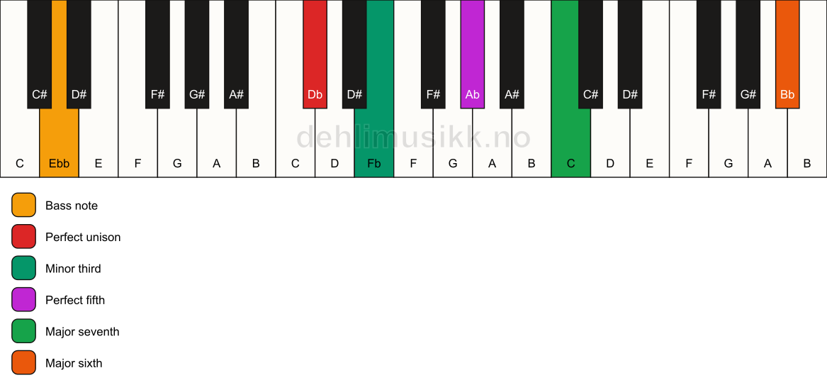 Piano keyboard showing the notes for a Db m(maj7)(add13)/Ebb chord
