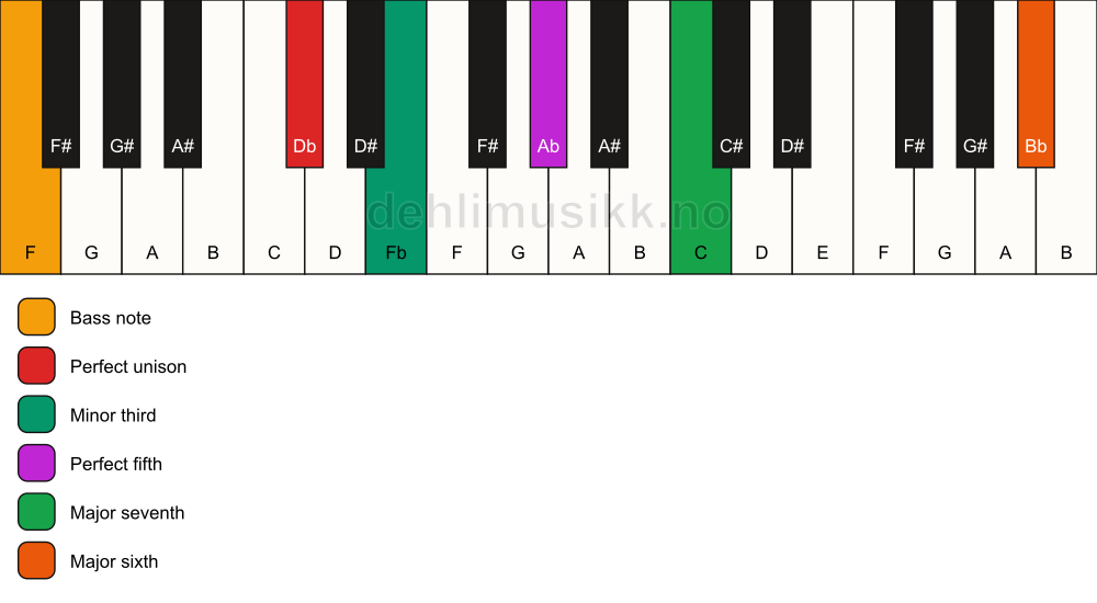 Piano keyboard showing the notes for a Db m(maj7)(add13)/F chord
