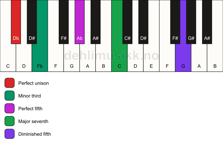 Piano keyboard showing the notes for a Db m(maj7)(#11) chord