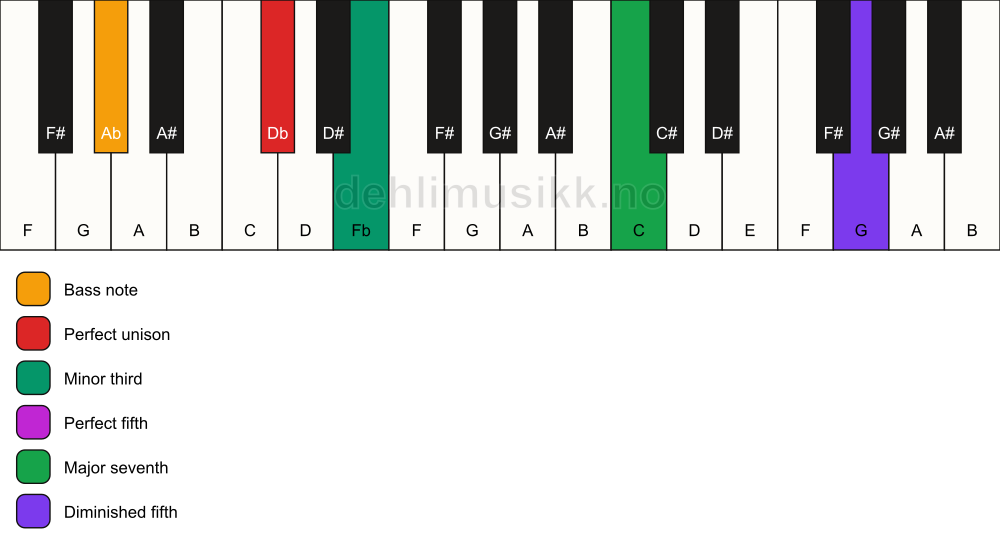 Piano keyboard showing the notes for a Db m(maj7)(#11)/Ab chord