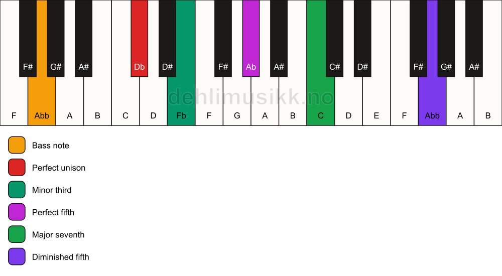 Piano keyboard showing the notes for a Db m(maj7)(#11)/Abb chord