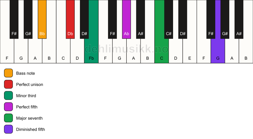 Piano keyboard showing the notes for a Db m(maj7)(#11)/Bb chord