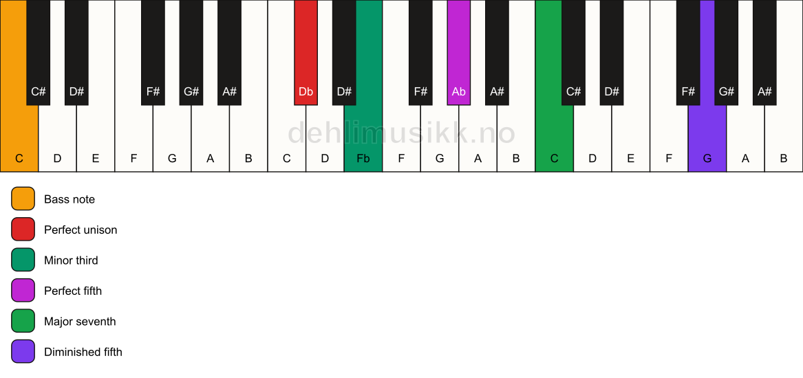 Piano keyboard showing the notes for a Db m(maj7)(#11)/C chord