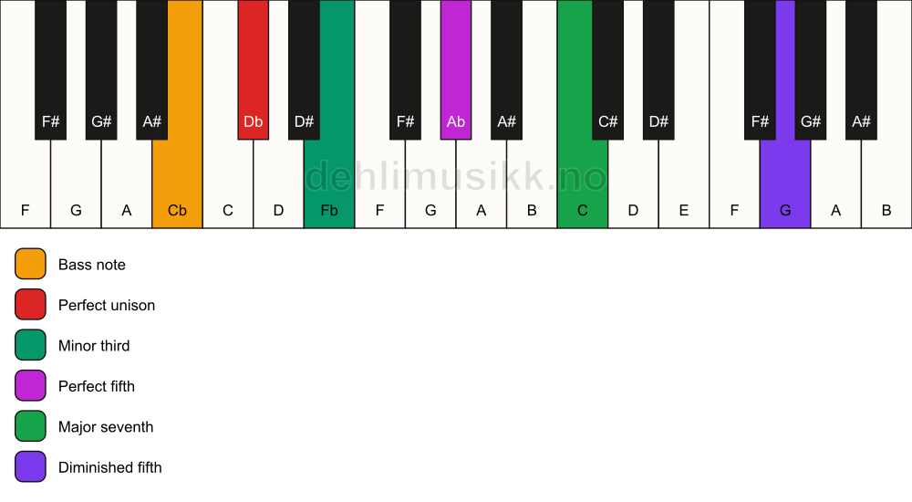 Piano keyboard showing the notes for a Db m(maj7)(#11)/Cb chord