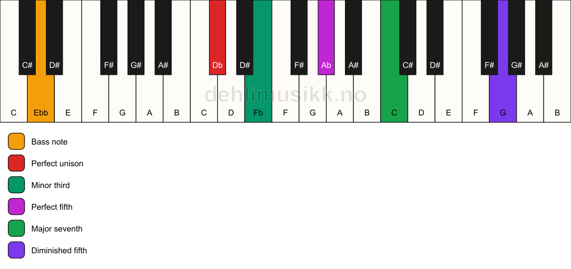 Piano keyboard showing the notes for a Db m(maj7)(#11)/Ebb chord