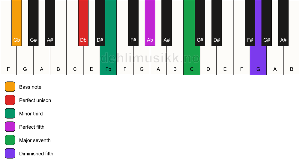 Piano keyboard showing the notes for a Db m(maj7)(#11)/Gb chord