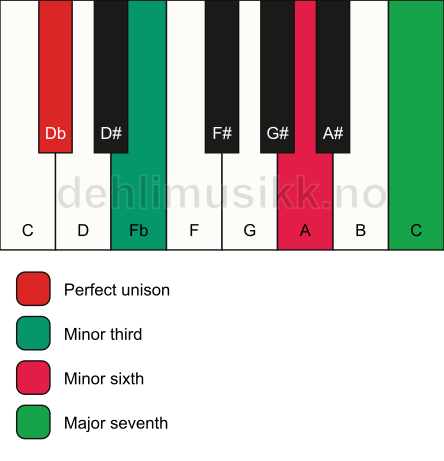 Piano keyboard showing the notes for a Db m(maj7)(#5) chord