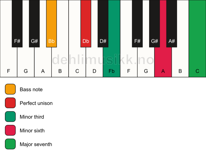 Piano keyboard showing the notes for a Db m(maj7)(#5)/Bb chord