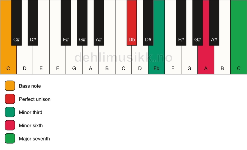 Piano keyboard showing the notes for a Db m(maj7)(#5)/C chord