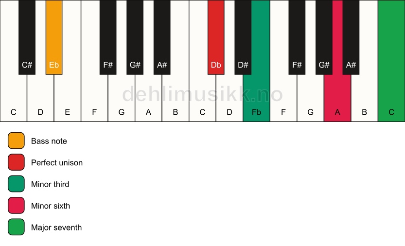 Piano keyboard showing the notes for a Db m(maj7)(#5)/Eb chord