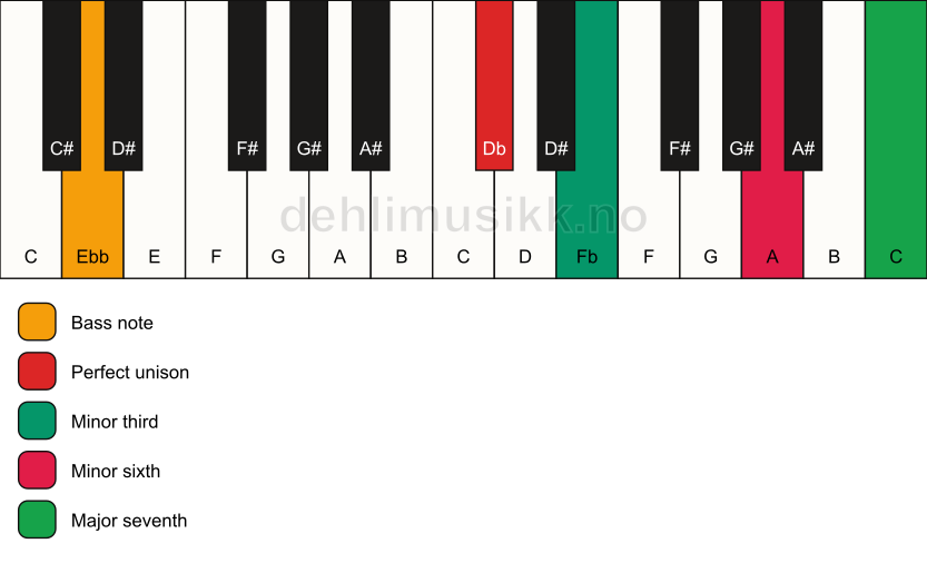 Piano keyboard showing the notes for a Db m(maj7)(#5)/Ebb chord