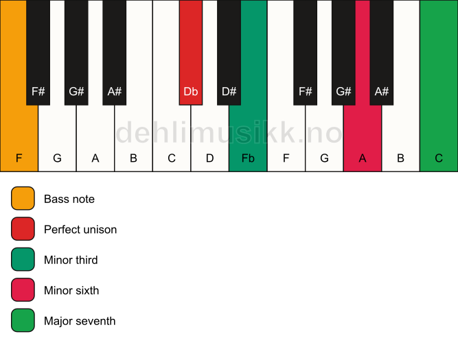 Piano keyboard showing the notes for a Db m(maj7)(#5)/F chord