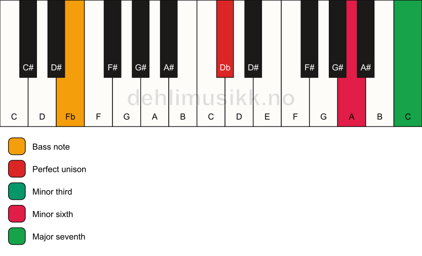 Piano keyboard showing the notes for a Db m(maj7)(#5)/Fb chord