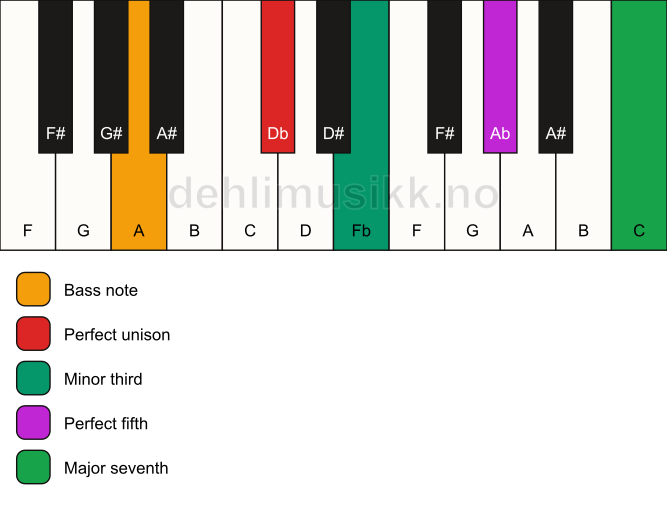 Piano keyboard showing the notes for a Db m(maj7)/A chord