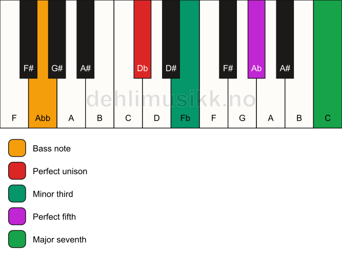 Piano keyboard showing the notes for a Db m(maj7)/Abb chord