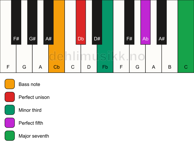 Piano keyboard showing the notes for a Db m(maj7)/Cb chord