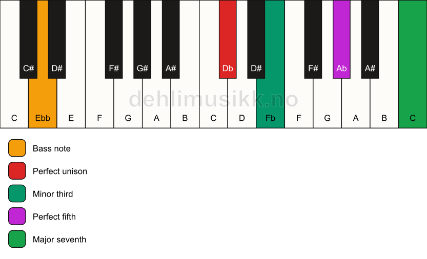 Piano keyboard showing the notes for a Db m(maj7)/Ebb chord