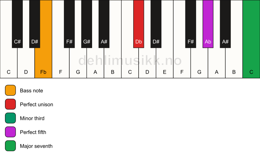 Piano keyboard showing the notes for a Db m(maj7)/Fb chord