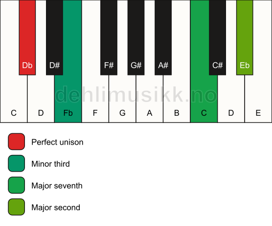 Piano keyboard showing the notes for a Db m(maj9)(no5) chord