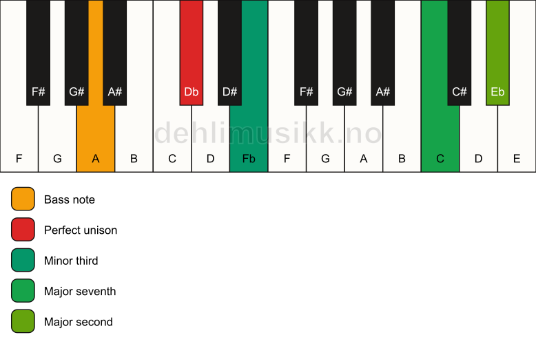 Piano keyboard showing the notes for a Db m(maj9)(no5)/A chord