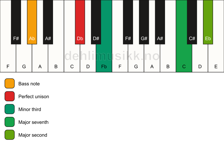 Piano keyboard showing the notes for a Db m(maj9)(no5)/Ab chord