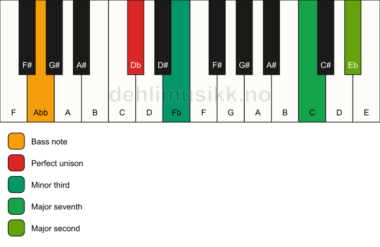 Piano keyboard showing the notes for a Db m(maj9)(no5)/Abb chord